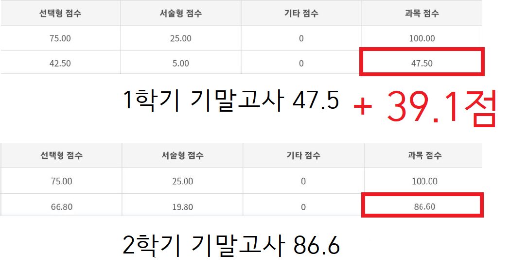 문O민 학생 중3 수학 기말 47.5점 → 86.6점 성적표